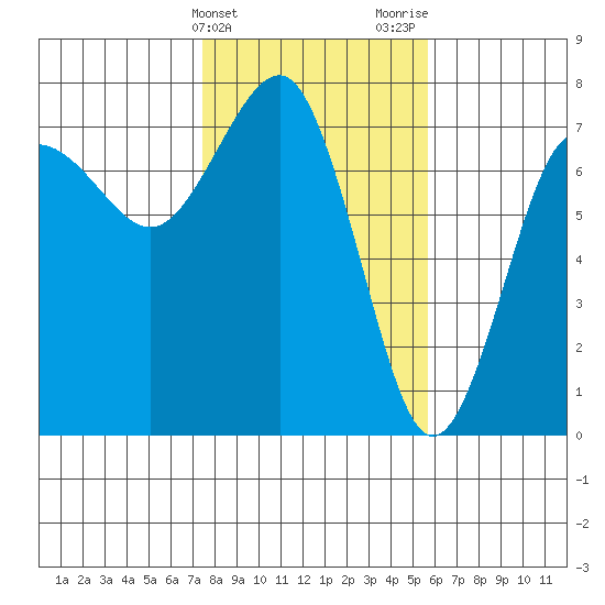 Tatoosh Island tide chart for Monday, February 14, 2022