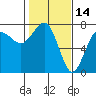 Tatoosh Island tide chart for Monday, February 14, 2022