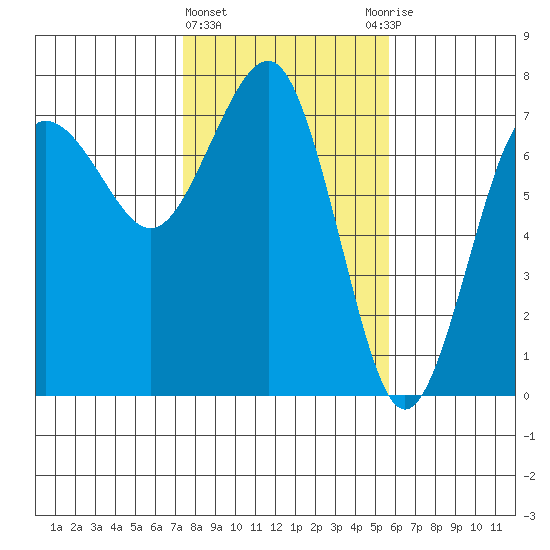 Tatoosh Island tide chart for Tuesday, February 15, 2022