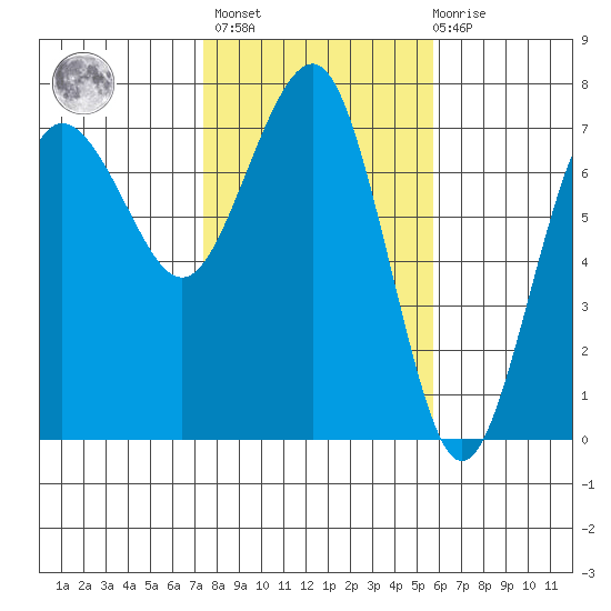 Tatoosh Island tide chart for Wednesday, February 16, 2022