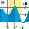 Tatoosh Island tide chart for Wednesday, February 16, 2022