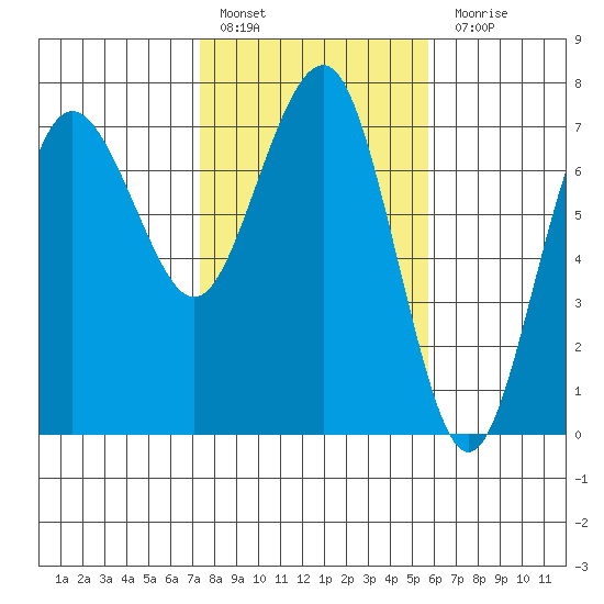 Tatoosh Island tide chart for Thursday, February 17, 2022