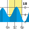 Tatoosh Island tide chart for Friday, February 18, 2022