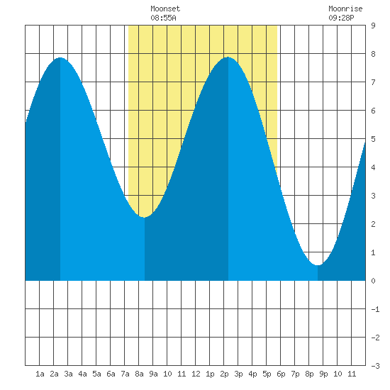 Tatoosh Island tide chart for Saturday, February 19, 2022