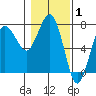 Tatoosh Island tide chart for Tuesday, February 1, 2022