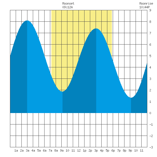 Tatoosh Island tide chart for Sunday, February 20, 2022