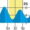 Tatoosh Island tide chart for Monday, February 21, 2022
