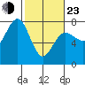 Tatoosh Island tide chart for Wednesday, February 23, 2022