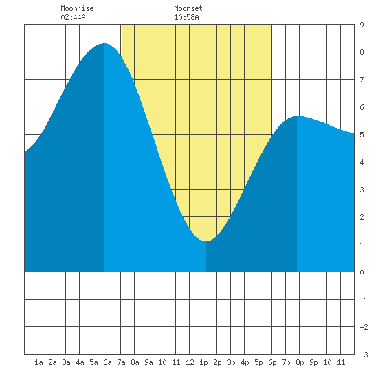 Tatoosh Island tide chart for Thursday, February 24, 2022