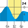 Tatoosh Island tide chart for Thursday, February 24, 2022