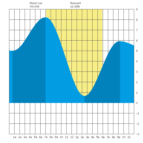 Tatoosh Island tide chart for Friday, February 25, 2022