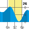 Tatoosh Island tide chart for Saturday, February 26, 2022