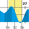 Tatoosh Island tide chart for Sunday, February 27, 2022