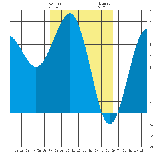 Tatoosh Island tide chart for Monday, February 28, 2022