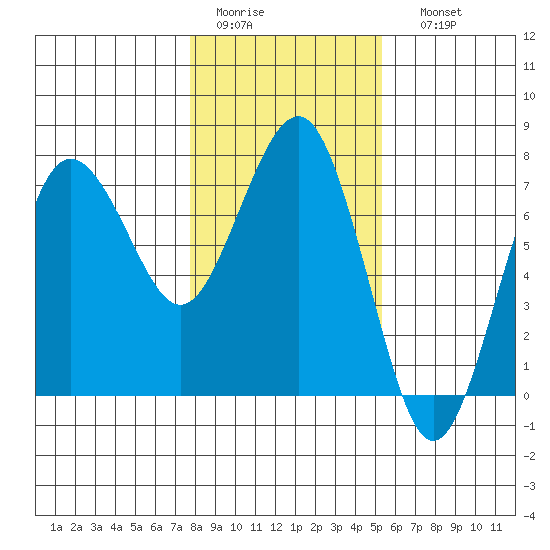 Tatoosh Island tide chart for Wednesday, February 2, 2022