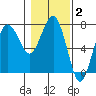 Tatoosh Island tide chart for Wednesday, February 2, 2022