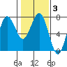 Tatoosh Island tide chart for Thursday, February 3, 2022