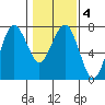Tatoosh Island tide chart for Friday, February 4, 2022