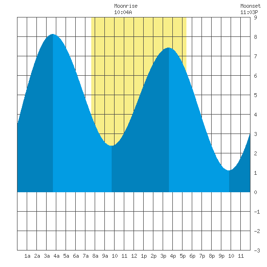 Tatoosh Island tide chart for Saturday, February 5, 2022