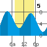 Tatoosh Island tide chart for Saturday, February 5, 2022