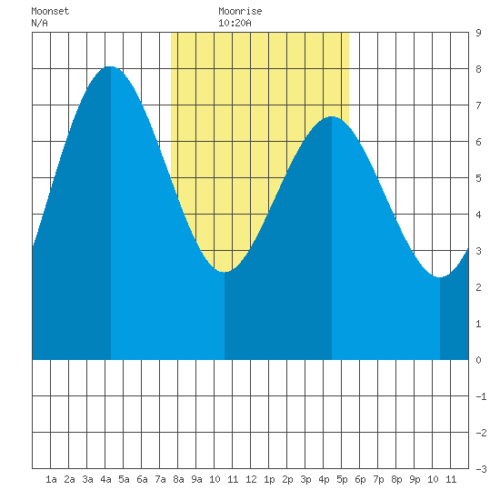 Tatoosh Island tide chart for Sunday, February 6, 2022