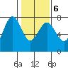 Tatoosh Island tide chart for Sunday, February 6, 2022