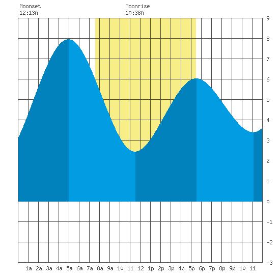 Tatoosh Island tide chart for Monday, February 7, 2022