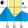 Tatoosh Island tide chart for Tuesday, February 8, 2022