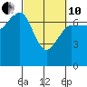 Tatoosh Island tide chart for Thursday, March 10, 2022