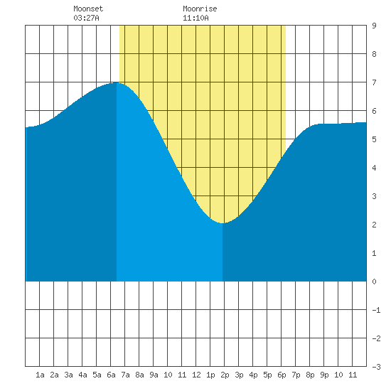 Tatoosh Island tide chart for Friday, March 11, 2022