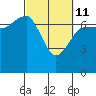 Tatoosh Island tide chart for Friday, March 11, 2022