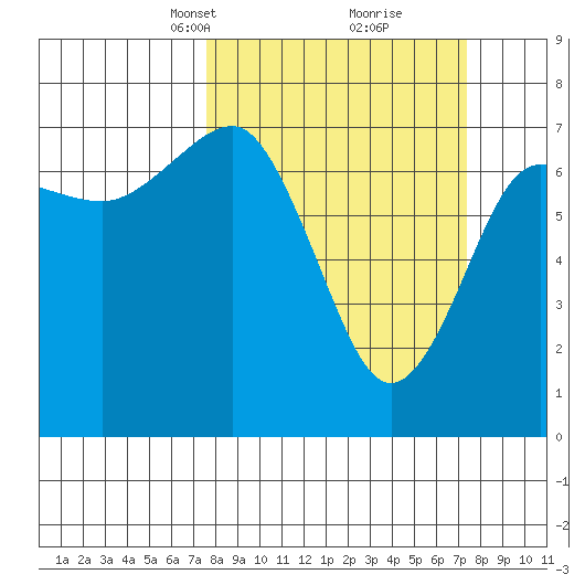 Tatoosh Island tide chart for Sunday, March 13, 2022