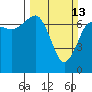 Tatoosh Island tide chart for Sunday, March 13, 2022