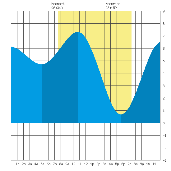 Tatoosh Island tide chart for Monday, March 14, 2022