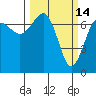 Tatoosh Island tide chart for Monday, March 14, 2022