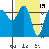 Tatoosh Island tide chart for Tuesday, March 15, 2022