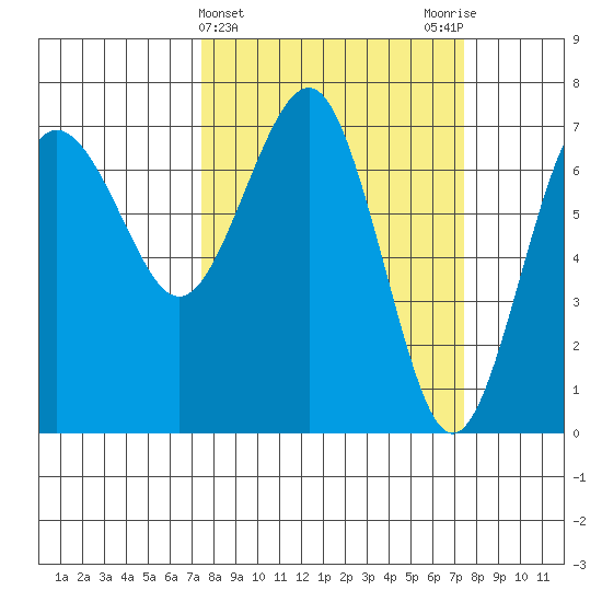Tatoosh Island tide chart for Wednesday, March 16, 2022