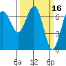 Tatoosh Island tide chart for Wednesday, March 16, 2022