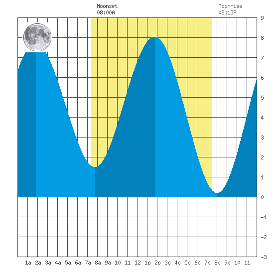 Tatoosh Island tide chart for Friday, March 18, 2022