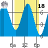 Tatoosh Island tide chart for Friday, March 18, 2022