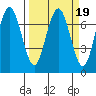Tatoosh Island tide chart for Saturday, March 19, 2022