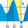 Tatoosh Island tide chart for Tuesday, March 1, 2022