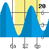 Tatoosh Island tide chart for Sunday, March 20, 2022