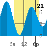 Tatoosh Island tide chart for Monday, March 21, 2022