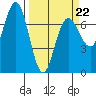 Tatoosh Island tide chart for Tuesday, March 22, 2022