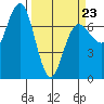 Tatoosh Island tide chart for Wednesday, March 23, 2022