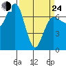 Tatoosh Island tide chart for Thursday, March 24, 2022