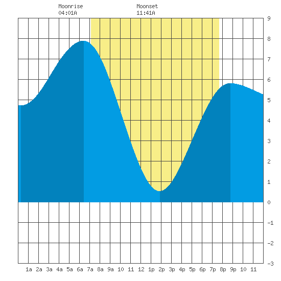 Tatoosh Island tide chart for Friday, March 25, 2022