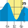 Tatoosh Island tide chart for Friday, March 25, 2022