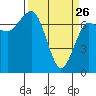 Tatoosh Island tide chart for Saturday, March 26, 2022
